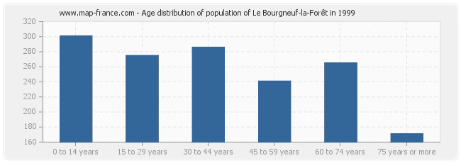 Age distribution of population of Le Bourgneuf-la-Forêt in 1999